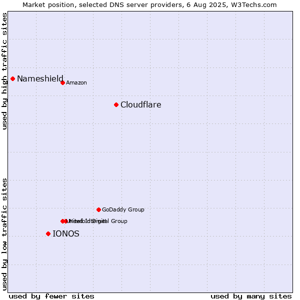 Market position of Cloudflare vs. IONOS vs. Nameshield