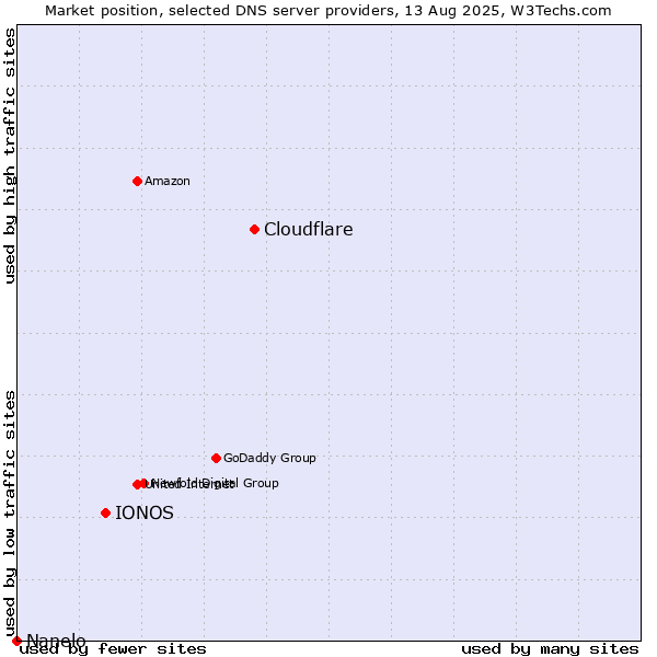Market position of Cloudflare vs. IONOS vs. Nanelo