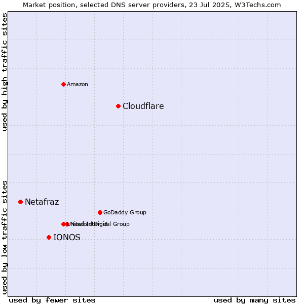 Market position of Cloudflare vs. IONOS vs. Netafraz