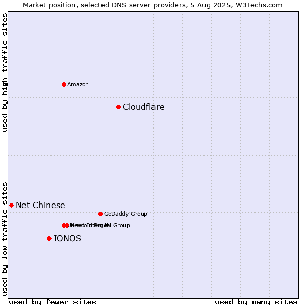 Market position of Cloudflare vs. IONOS vs. Net Chinese