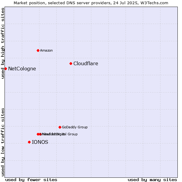 Market position of Cloudflare vs. IONOS vs. NetCologne