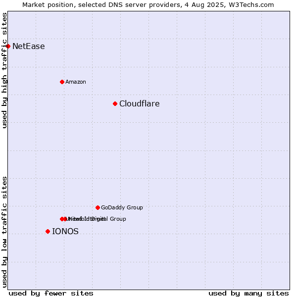 Market position of Cloudflare vs. IONOS vs. NetEase