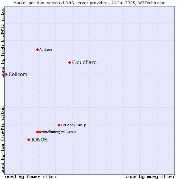Market position of Cloudflare vs. IONOS vs. Cellcom