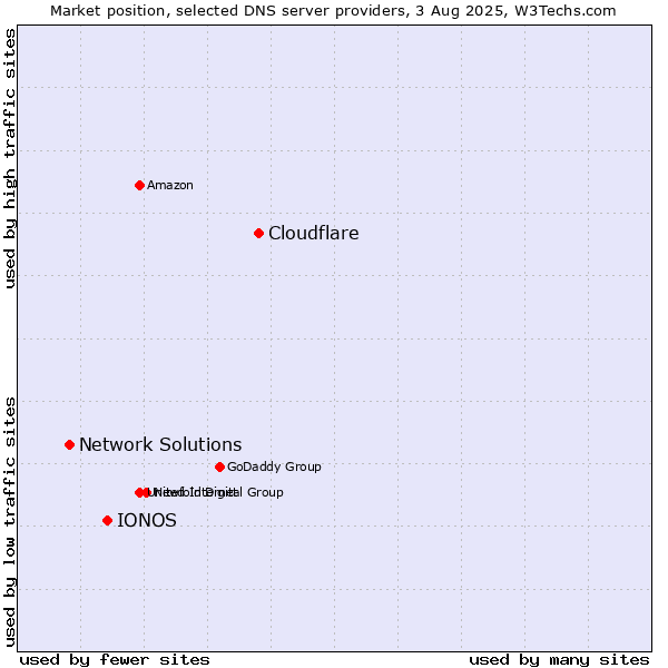 Market position of Cloudflare vs. IONOS vs. Network Solutions