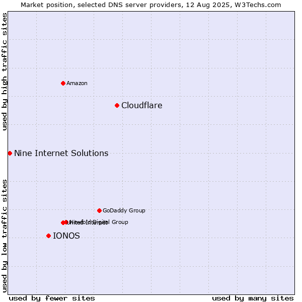 Market position of Cloudflare vs. IONOS vs. Nine Internet Solutions
