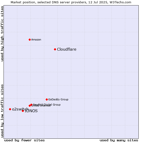 Market position of Cloudflare vs. IONOS vs. o2switch
