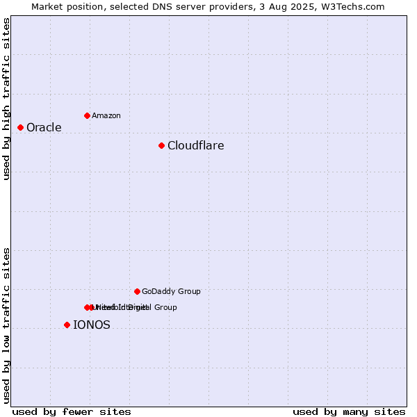 Market position of Cloudflare vs. IONOS vs. Oracle