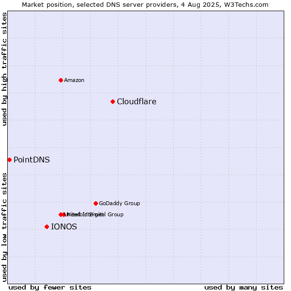 Market position of Cloudflare vs. IONOS vs. PointDNS