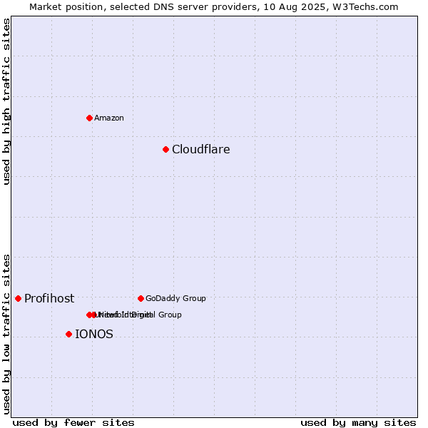 Market position of Cloudflare vs. IONOS vs. Profihost