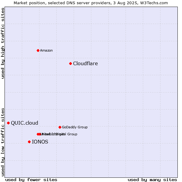 Market position of Cloudflare vs. IONOS vs. QUIC.cloud