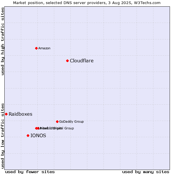 Market position of Cloudflare vs. IONOS vs. Raidboxes