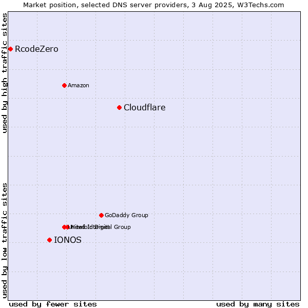 Market position of Cloudflare vs. IONOS vs. RcodeZero