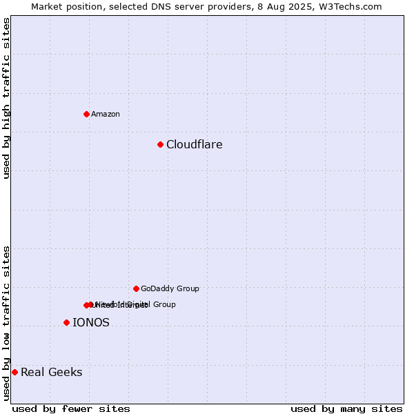 Market position of Cloudflare vs. IONOS vs. Real Geeks