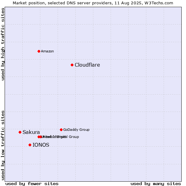 Market position of Cloudflare vs. IONOS vs. Sakura