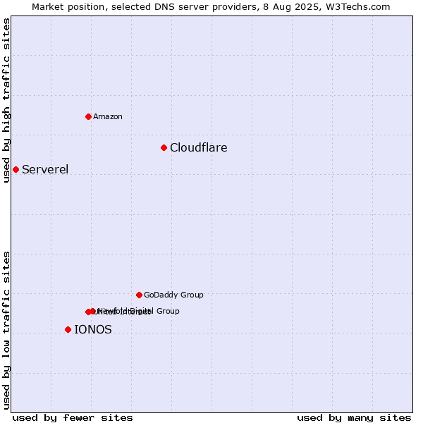 Market position of Cloudflare vs. IONOS vs. Serverel