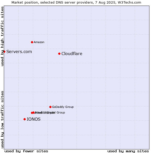 Market position of Cloudflare vs. IONOS vs. Servers.com
