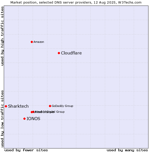 Market position of Cloudflare vs. IONOS vs. Sharktech
