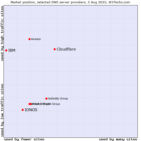 Market position of Cloudflare vs. IONOS vs. IBM