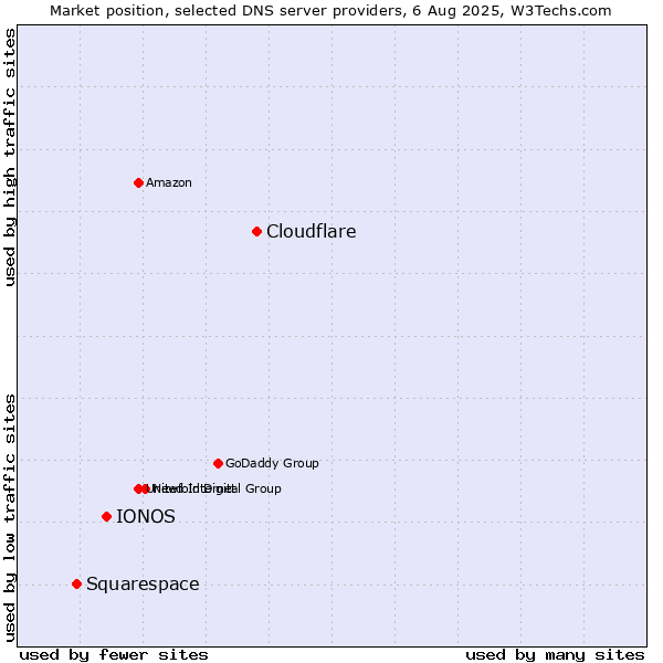 Market position of Cloudflare vs. IONOS vs. Squarespace