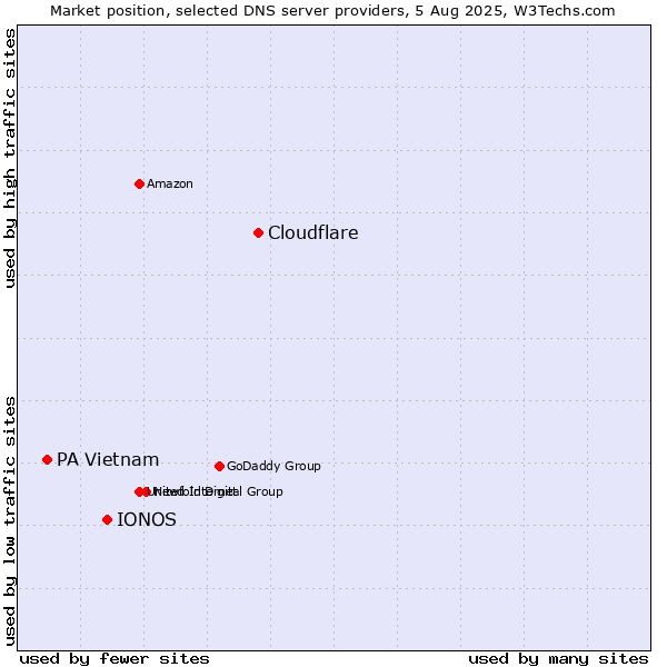 Market position of Cloudflare vs. IONOS vs. PA Vietnam