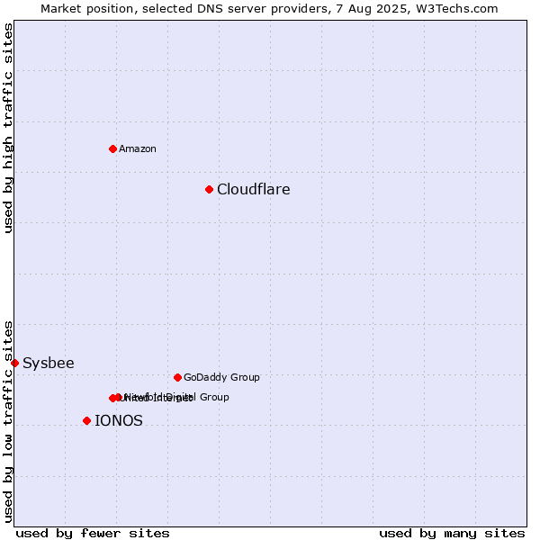 Market position of Cloudflare vs. IONOS vs. Sysbee
