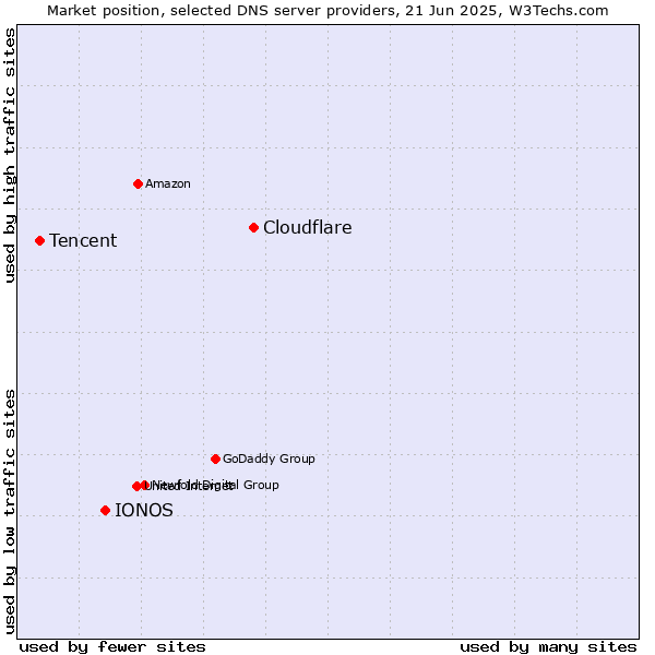 Market position of Cloudflare vs. IONOS vs. Tencent