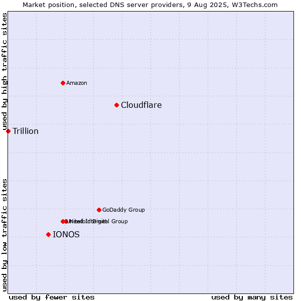 Market position of Cloudflare vs. IONOS vs. Trillion