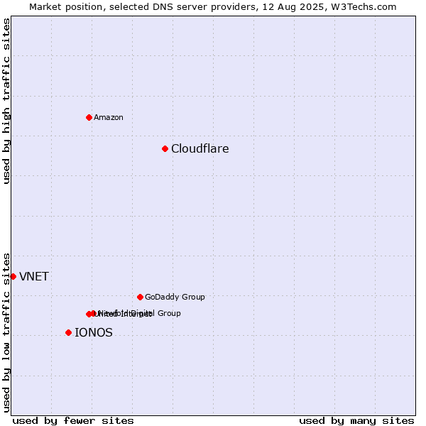 Market position of Cloudflare vs. IONOS vs. VNET