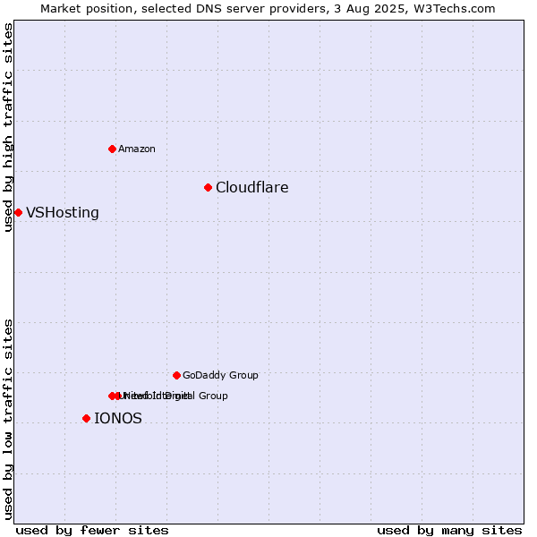 Market position of Cloudflare vs. IONOS vs. VSHosting