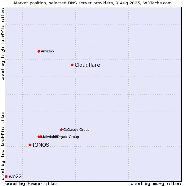Market position of Cloudflare vs. IONOS vs. we22
