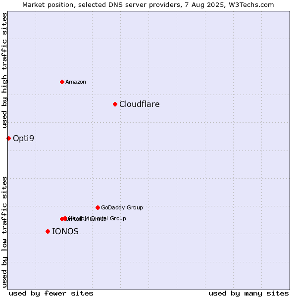 Market position of Cloudflare vs. IONOS vs. Opti9