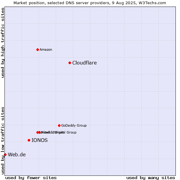 Market position of Cloudflare vs. IONOS vs. Web.de