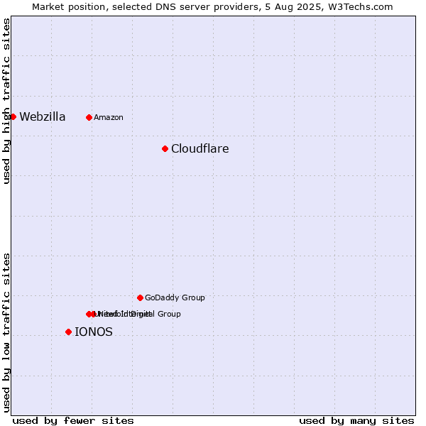 Market position of Cloudflare vs. IONOS vs. Webzilla