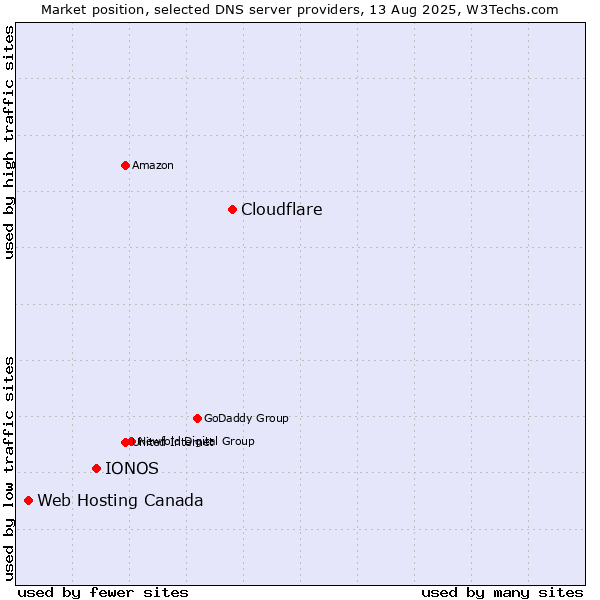 Market position of Cloudflare vs. IONOS vs. Web Hosting Canada