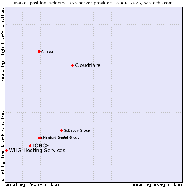 Market position of Cloudflare vs. IONOS vs. WHG Hosting Services