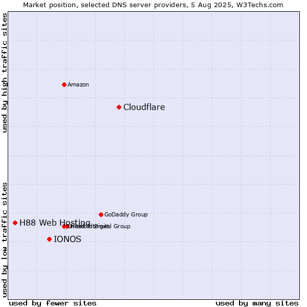 Market position of Cloudflare vs. IONOS vs. H88 Web Hosting