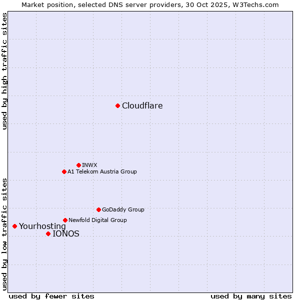 Market position of Cloudflare vs. IONOS vs. Yourhosting