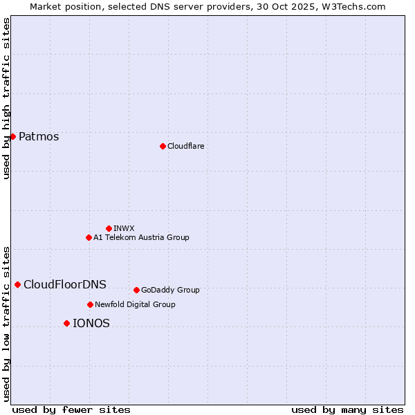 Market position of IONOS vs. CloudFloorDNS vs. Patmos