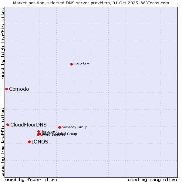 Market position of IONOS vs. CloudFloorDNS vs. Comodo