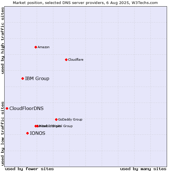 Market position of IONOS vs. IBM Group vs. CloudFloorDNS