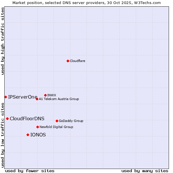 Market position of IONOS vs. CloudFloorDNS vs. IPServerOne
