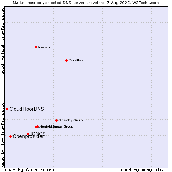 Market position of IONOS vs. Openprovider vs. CloudFloorDNS