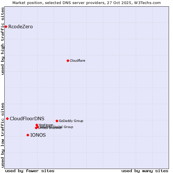 Market position of IONOS vs. CloudFloorDNS vs. RcodeZero