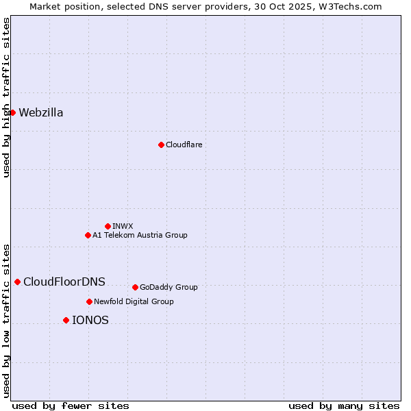 Market position of IONOS vs. CloudFloorDNS vs. Webzilla