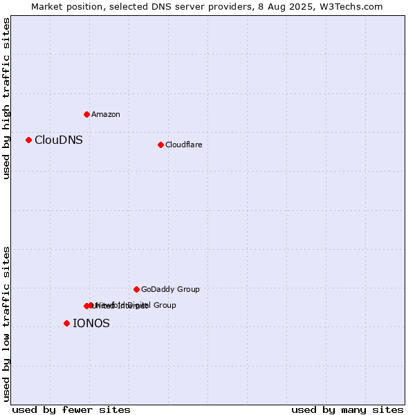 Market position of IONOS vs. ClouDNS