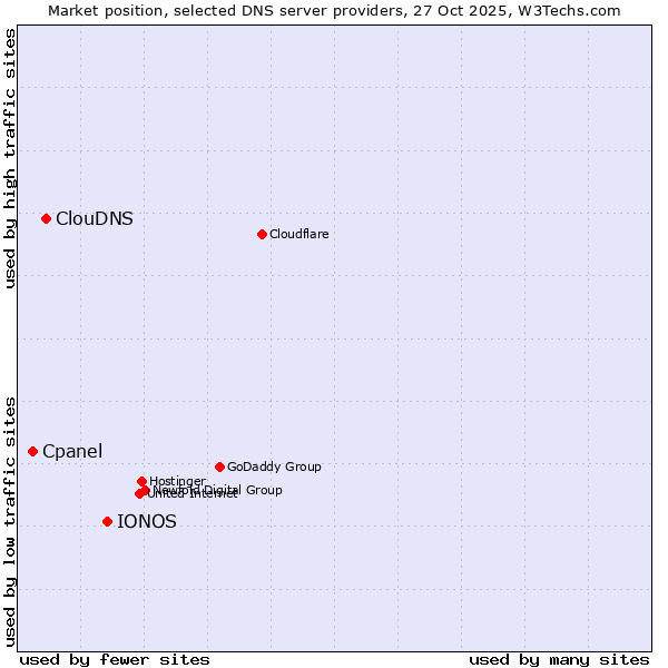 Market position of IONOS vs. ClouDNS vs. Cpanel