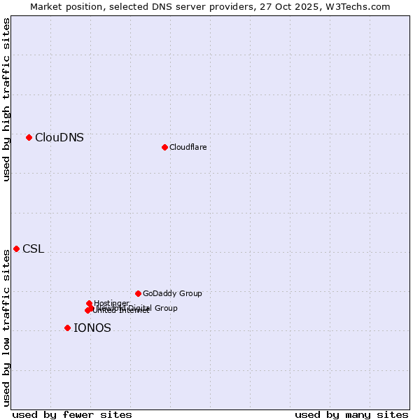 Market position of IONOS vs. ClouDNS vs. CSL