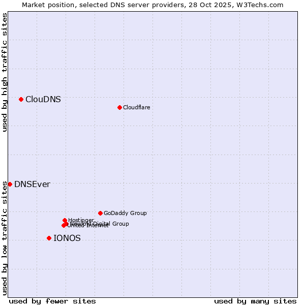 Market position of IONOS vs. ClouDNS vs. DNSEver