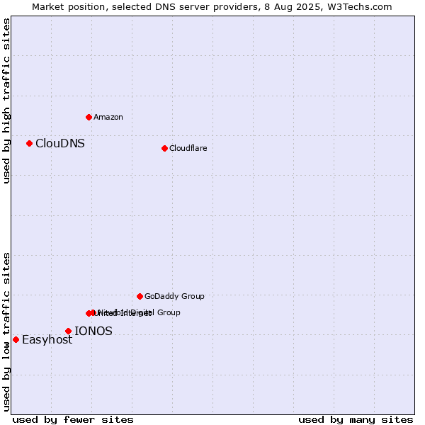 Market position of IONOS vs. ClouDNS vs. Easyhost
