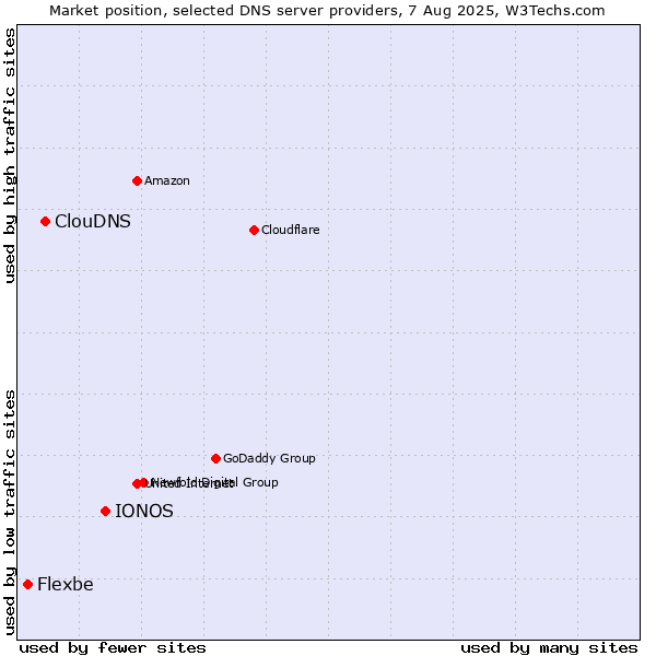 Market position of IONOS vs. ClouDNS vs. Flexbe